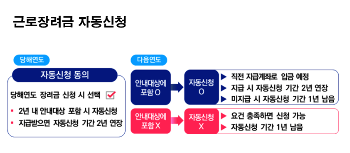 근로장려금 신청 자격 및 방법