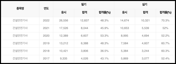 건설안전기사 합격률