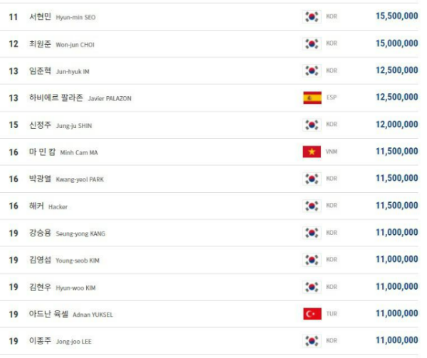 PBA 남자 당구선수 랭킹 순위, 2022년 3월 기준 상금랭킹 2