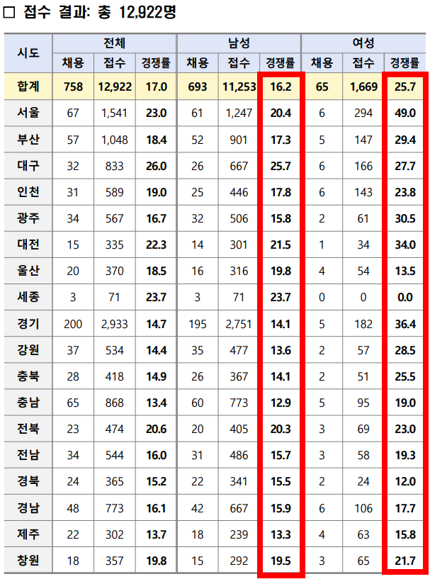 2024 소방 공무원 소방 시험 경쟁률