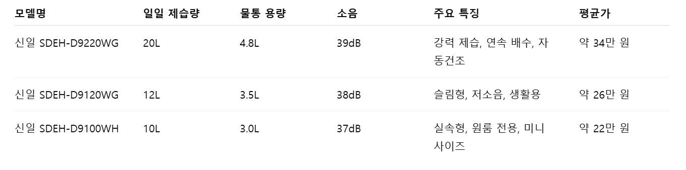 신일 제습기 비교