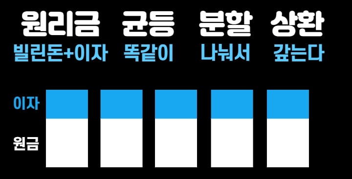 원리금균등분할상환