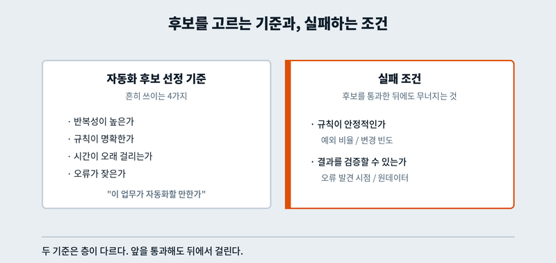 자동화 후보 선정 기준과 실패 조건의 차이를 나타낸 두 개의 축