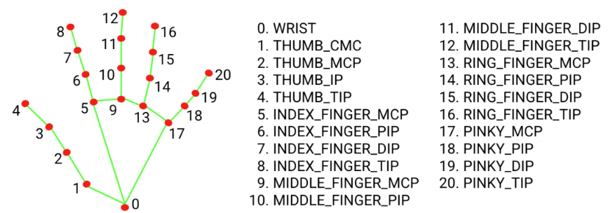 MediaPipe Gesture Recognizer