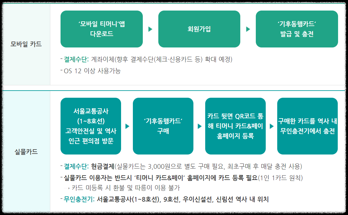 기후동행카드 신청 판매처 모바일카드 사용법 장점 구매방법