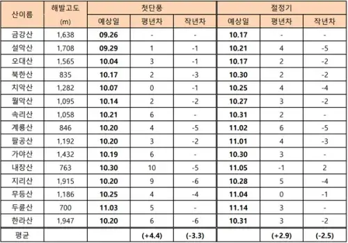 단풍여행