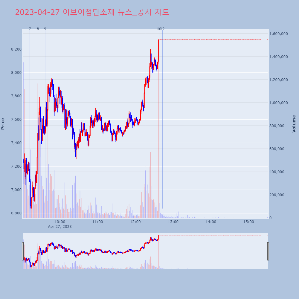 이브이첨단소재_뉴스공시차트