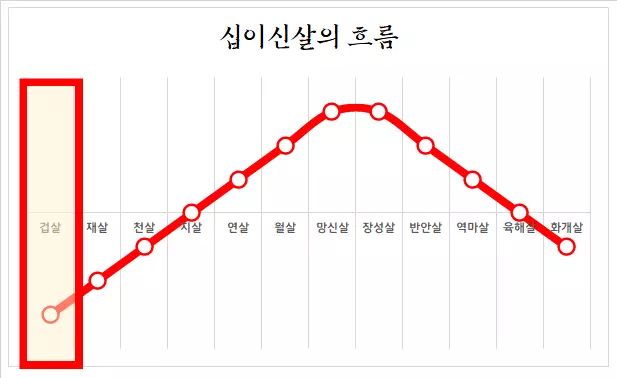 십이운성에 따른 개띠 운세 그래프