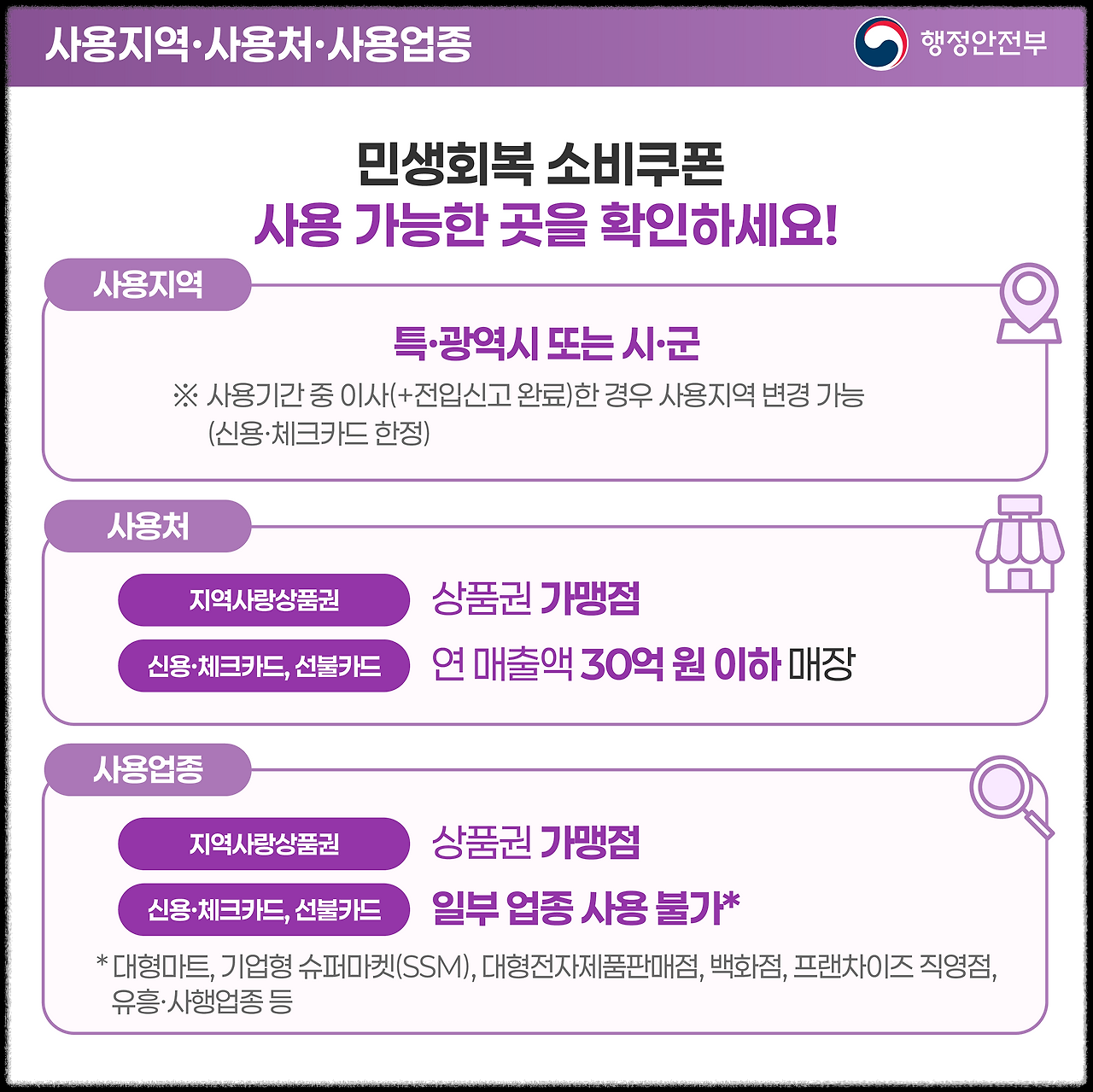 민생회복지원금 사용처