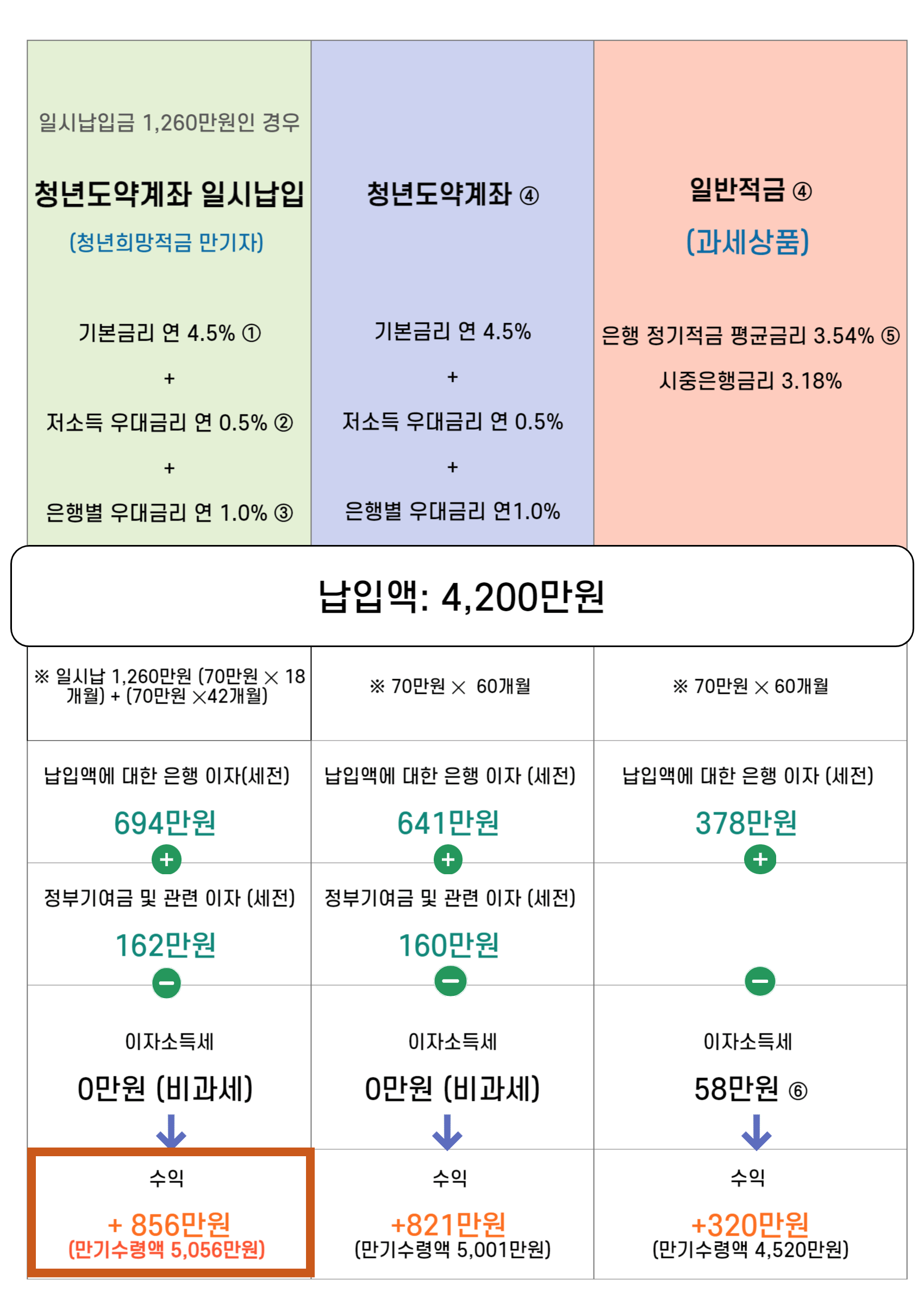 일시납입금과 다른 적금 비교