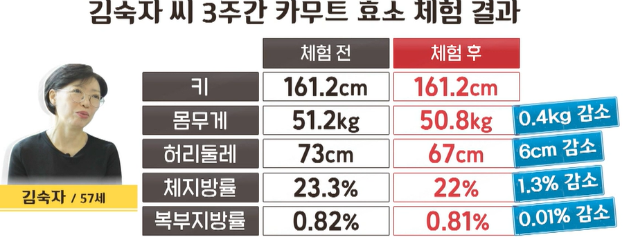 카무트 효소 효능