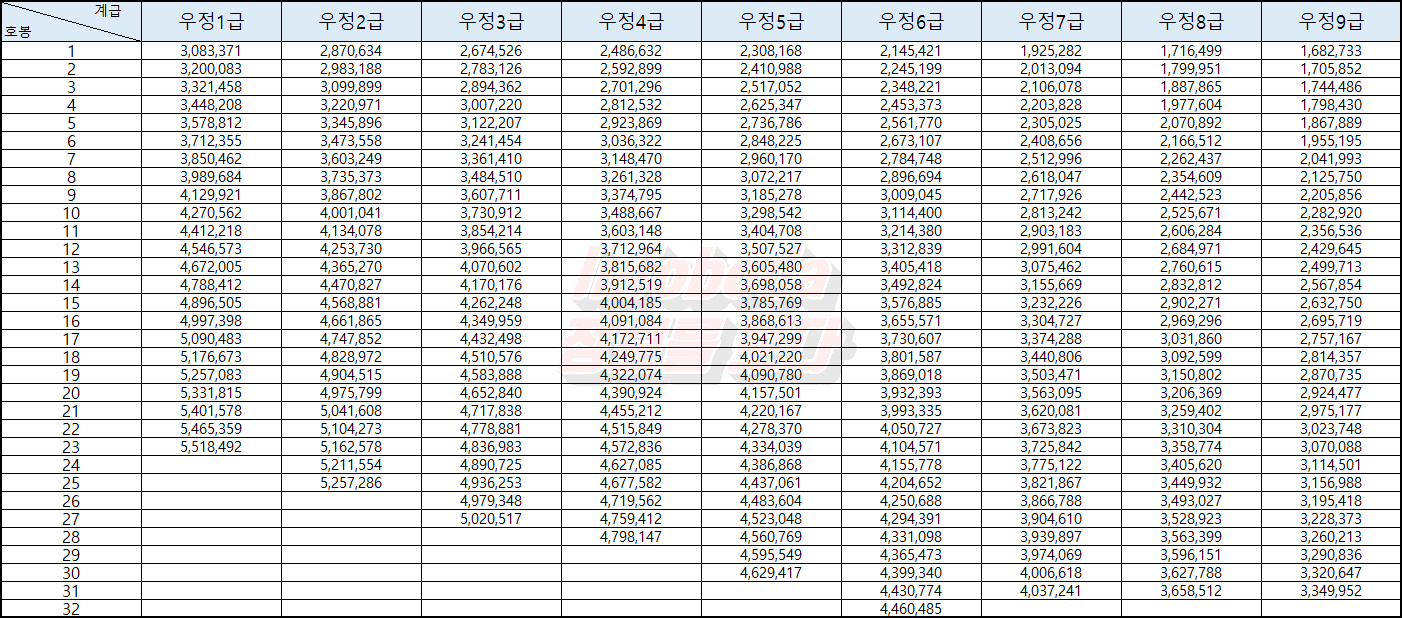 2022년 우체국 집배원 월급, 하는 일