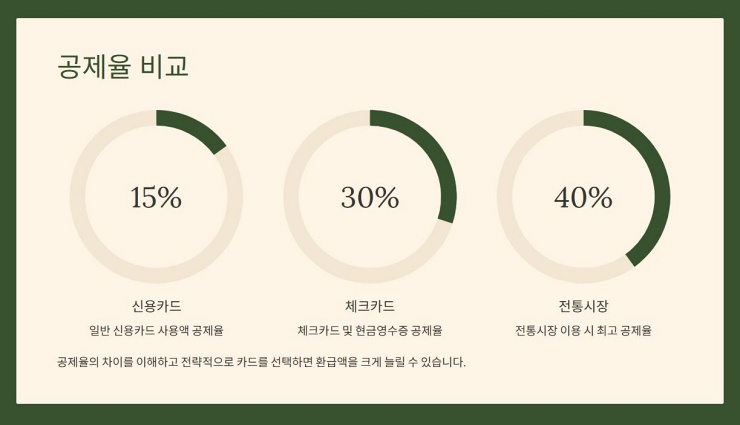 연말정산 전략 공제율 차이 비교
