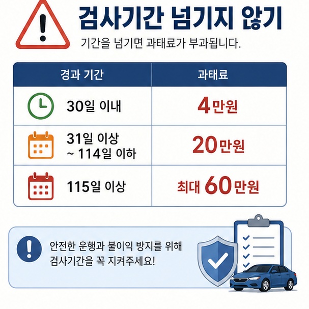 자동차 검사기간을 넘기면 30일 이내 4만원부터 지연기간에 따라 최대 60만원의 과태료가 부과될 수 있음을 설명한 이미지