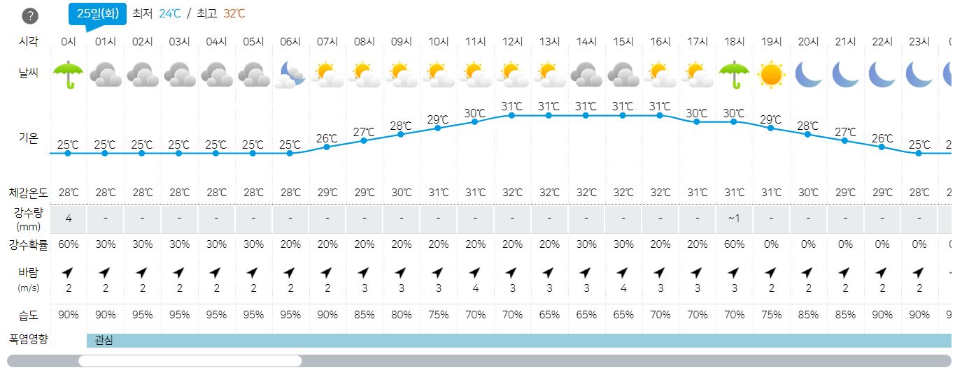 2023년 7월 25일- 주간 3일 날씨 예보-대구-경북-정보
