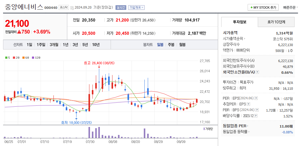 중앙에너비스 일봉차트