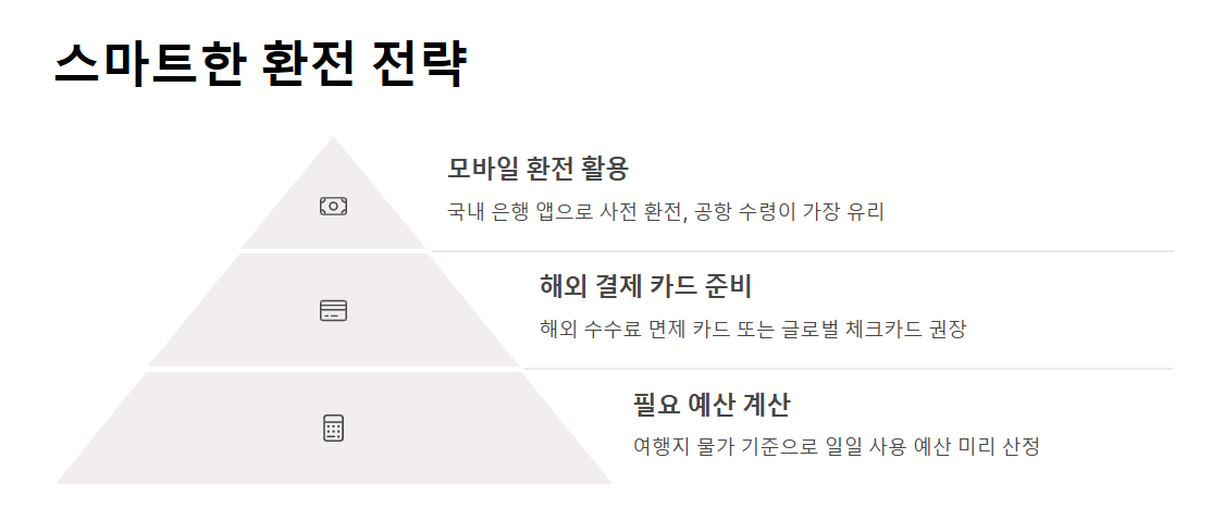 해외 여행 준비 가이드