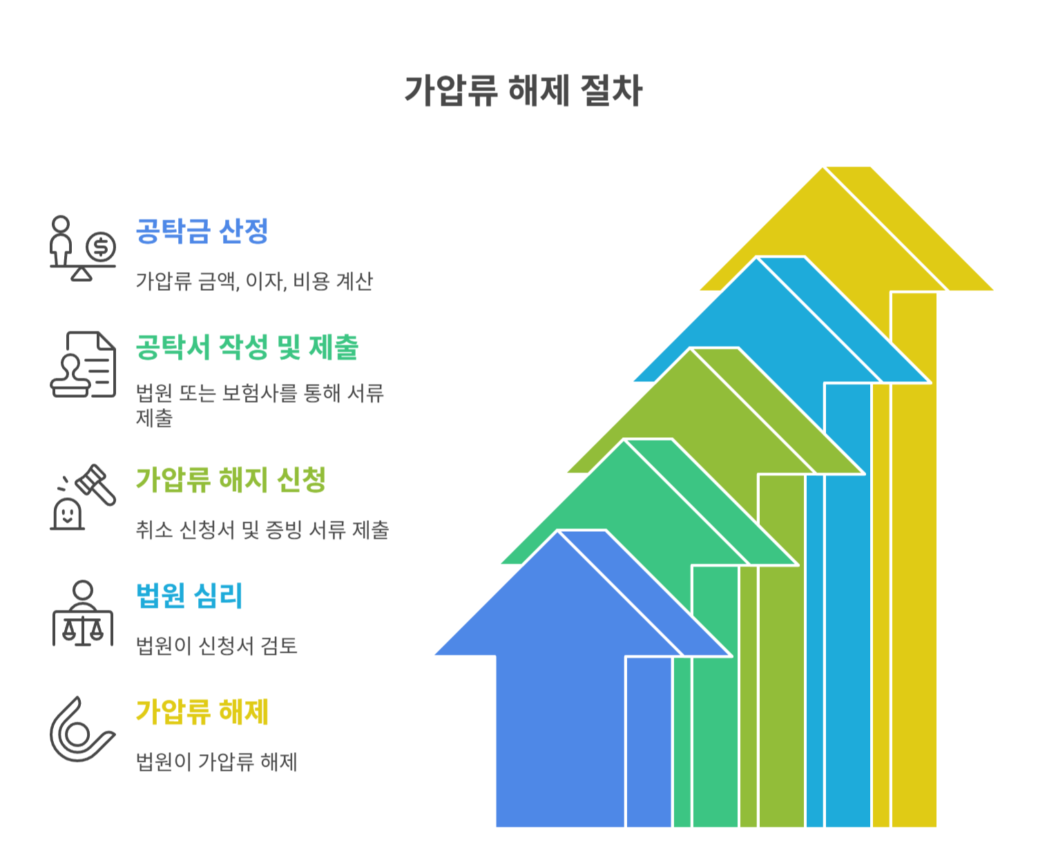 가압류 해방공탁과 해제 방법 정리