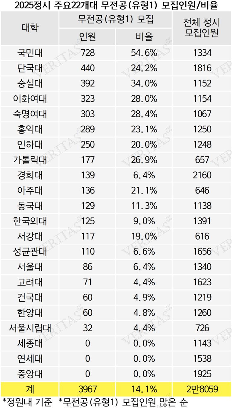 2025정시 무전공(자율전공선택제) 모집단위 신설