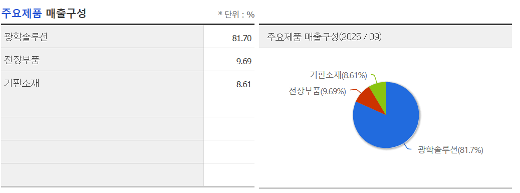 LG이노텍 주요제품 매출 구성 이미지