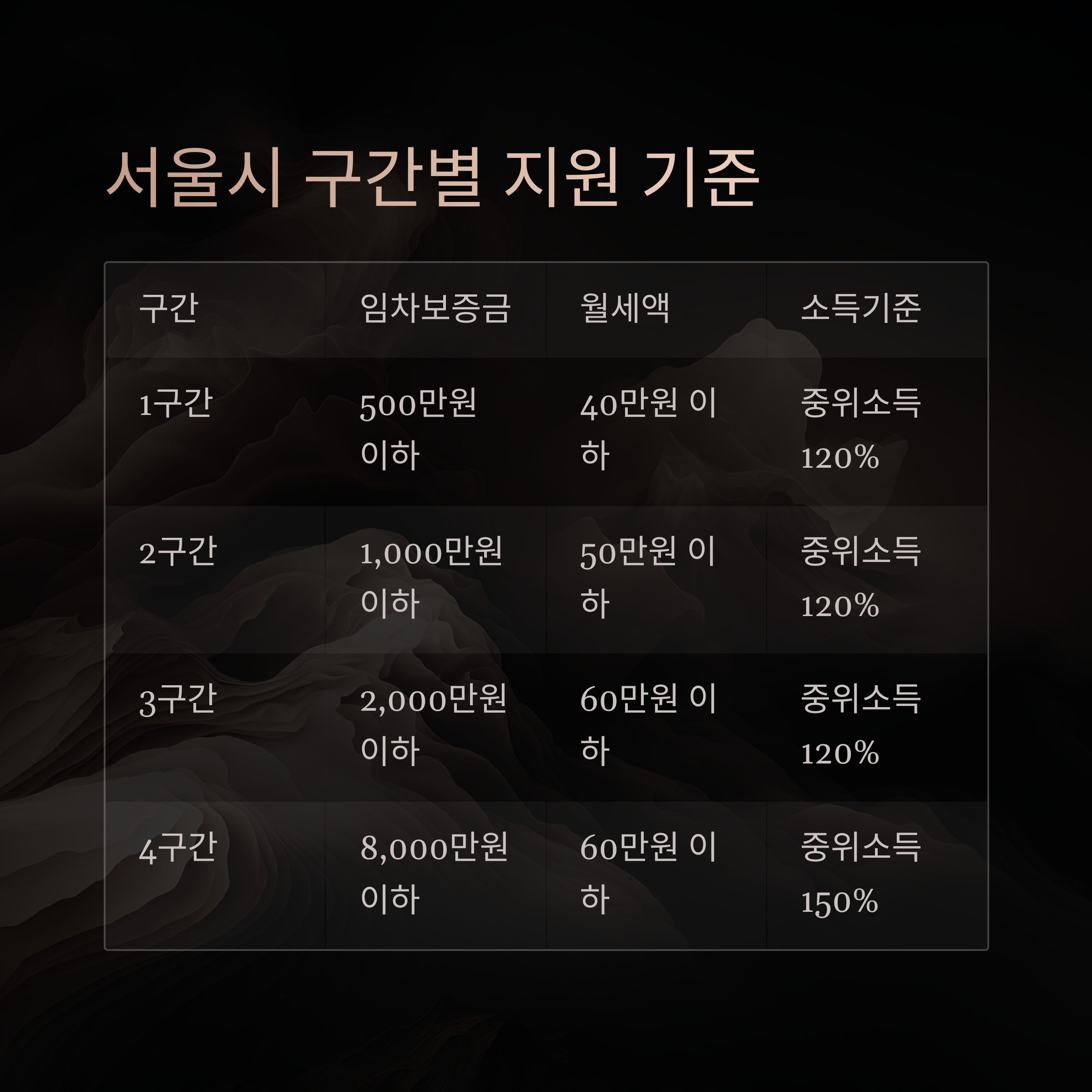 청년 월세 지원 구간별 지원 기준