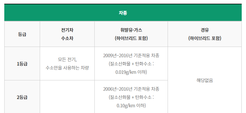노후경유차 조기폐차지원금 신청방법