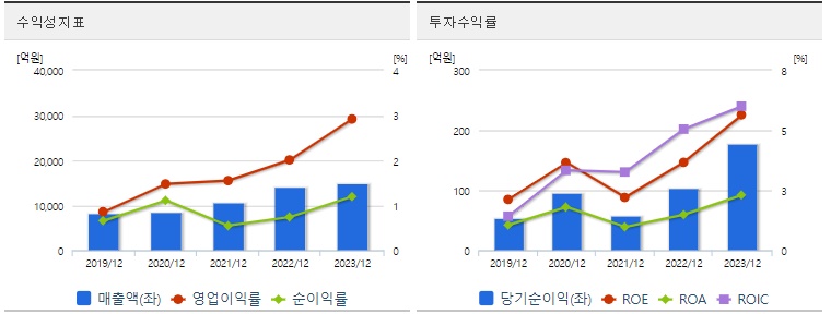가온전선 주가 수익성
