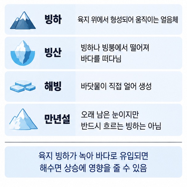 빙하 빙산 해빙 만년설의 생성 장소와 이동 여부 차이를 비교한 지구과학 인포그래픽
