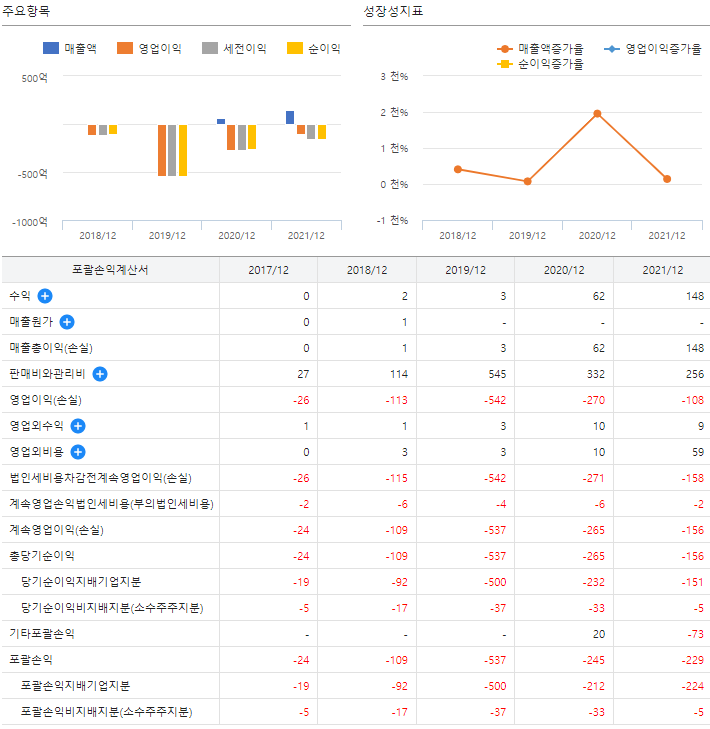 보로노이 실적