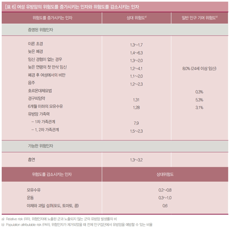 여성 유방암의 위험도를 증가 시키는 인자와 위험도를 감소 시키는 인자