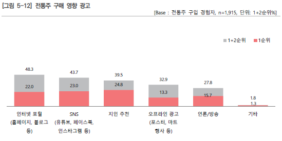 전통주 구매 영향 광고