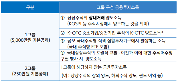 기본공제그룹기준
