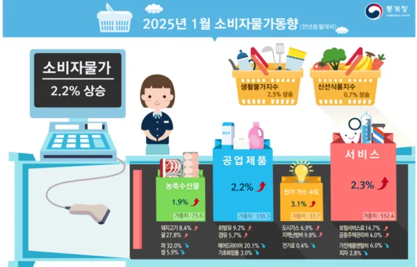 2025년 물가상승률