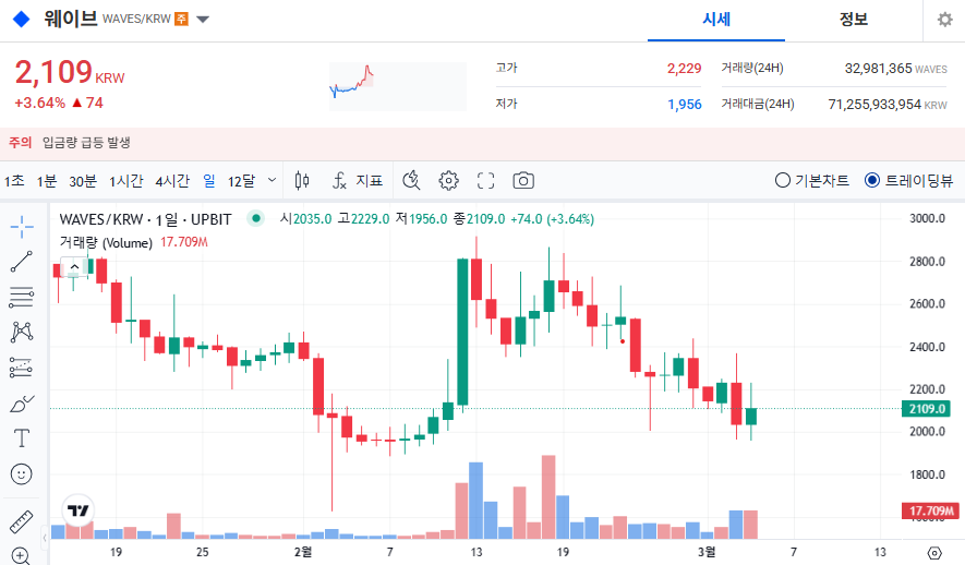 웨이브 코인 가격 전망