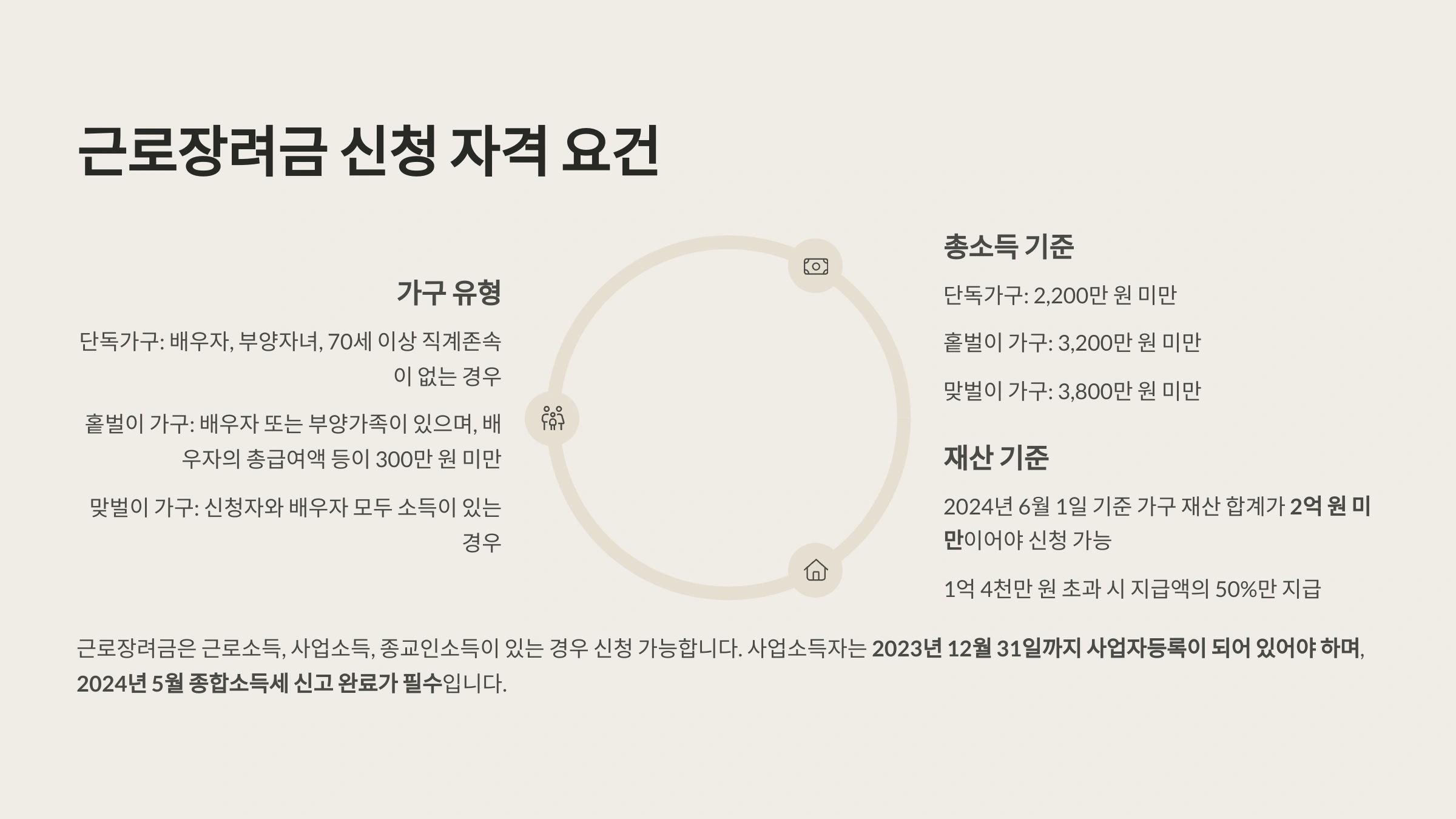 2025년 근로장려금 정기 신청 소득 기준