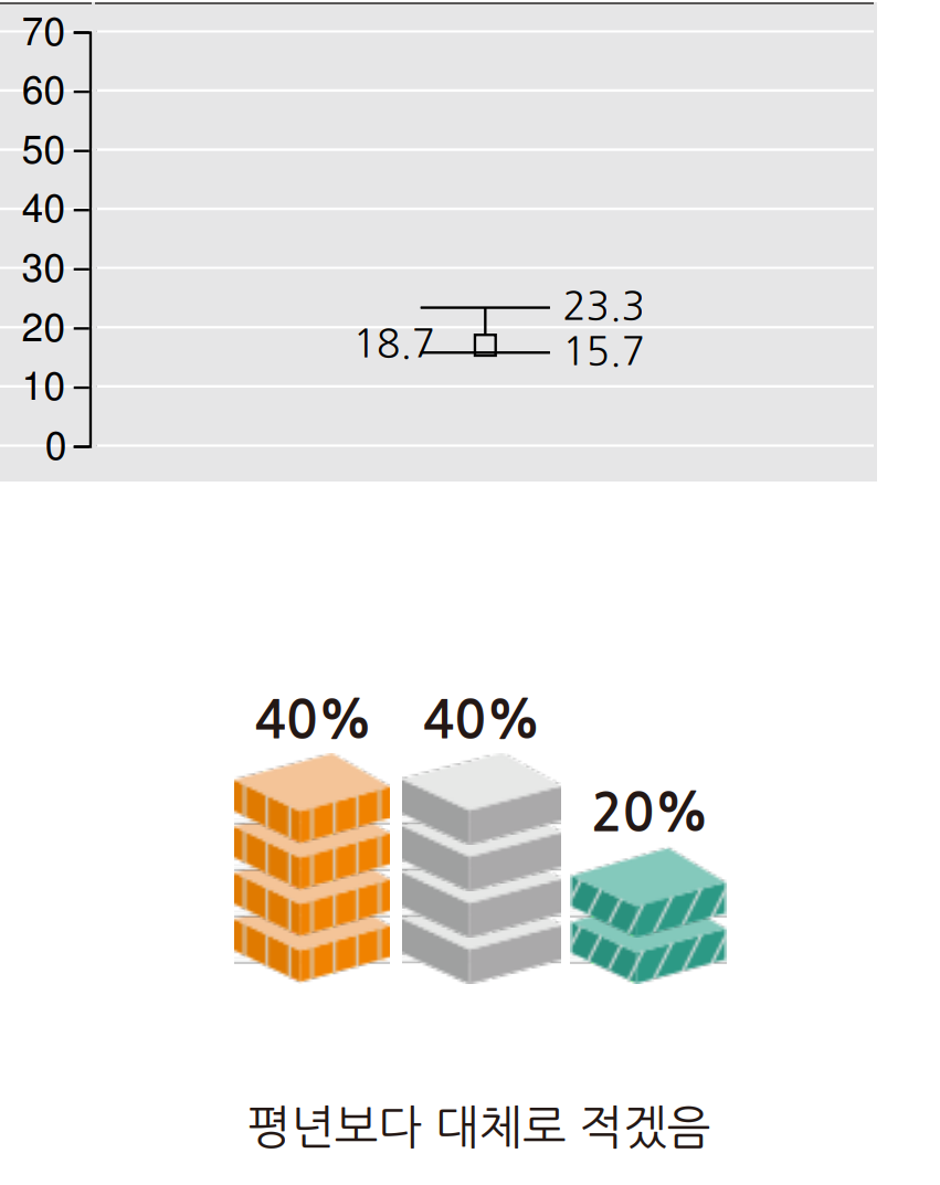 2024년 12월 강수량 예보 그래프