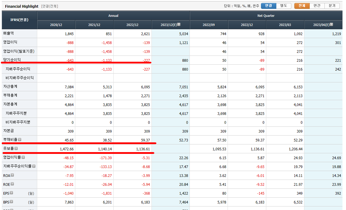 당기순이익, 부채비율, 유보율