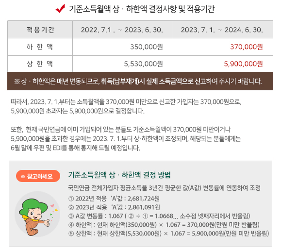 국민연금 상한액 하한액 조정금액 입니다.