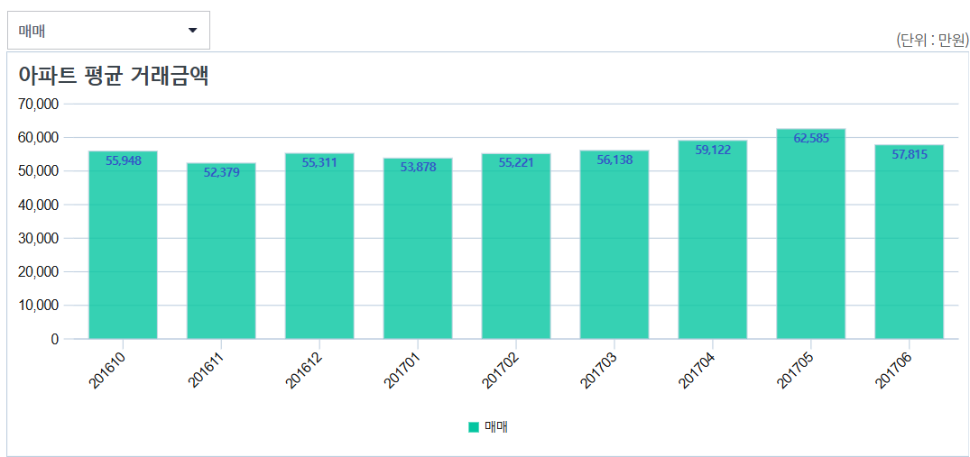 박근혜 대통령 탄핵 아파트 평균 거래금액