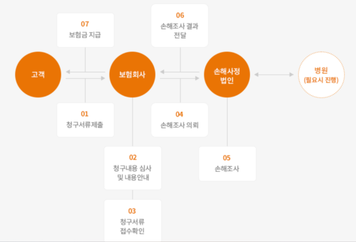현대해상-보험금-지급-절차(출처-현대해상-홈페이지)