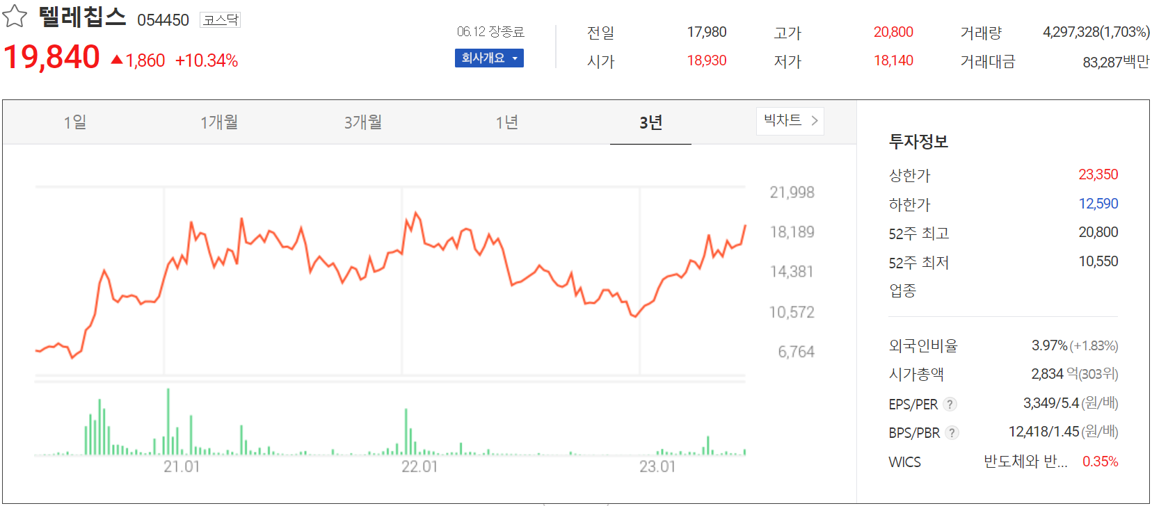 텔레칩스 - 주가 정보(2023.06.12)