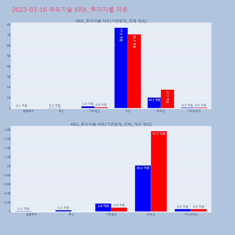 우리기술_KRX_투자자별_차트