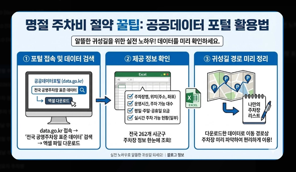 명절 주차비 절약하는 법(2026년, 설 명절, 공영주차장)(+ 통행료 무료)