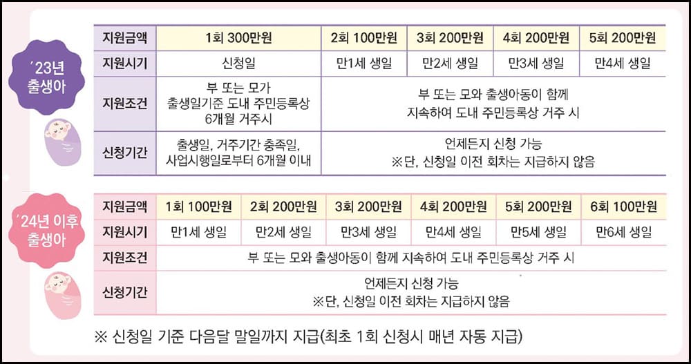 출산육아수당 지원금