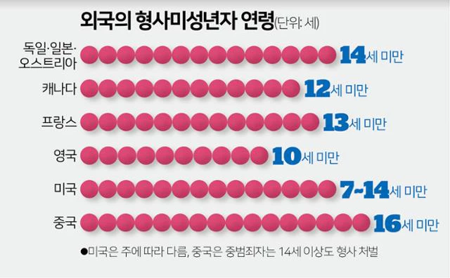 국가별 촉법소년 연령기준