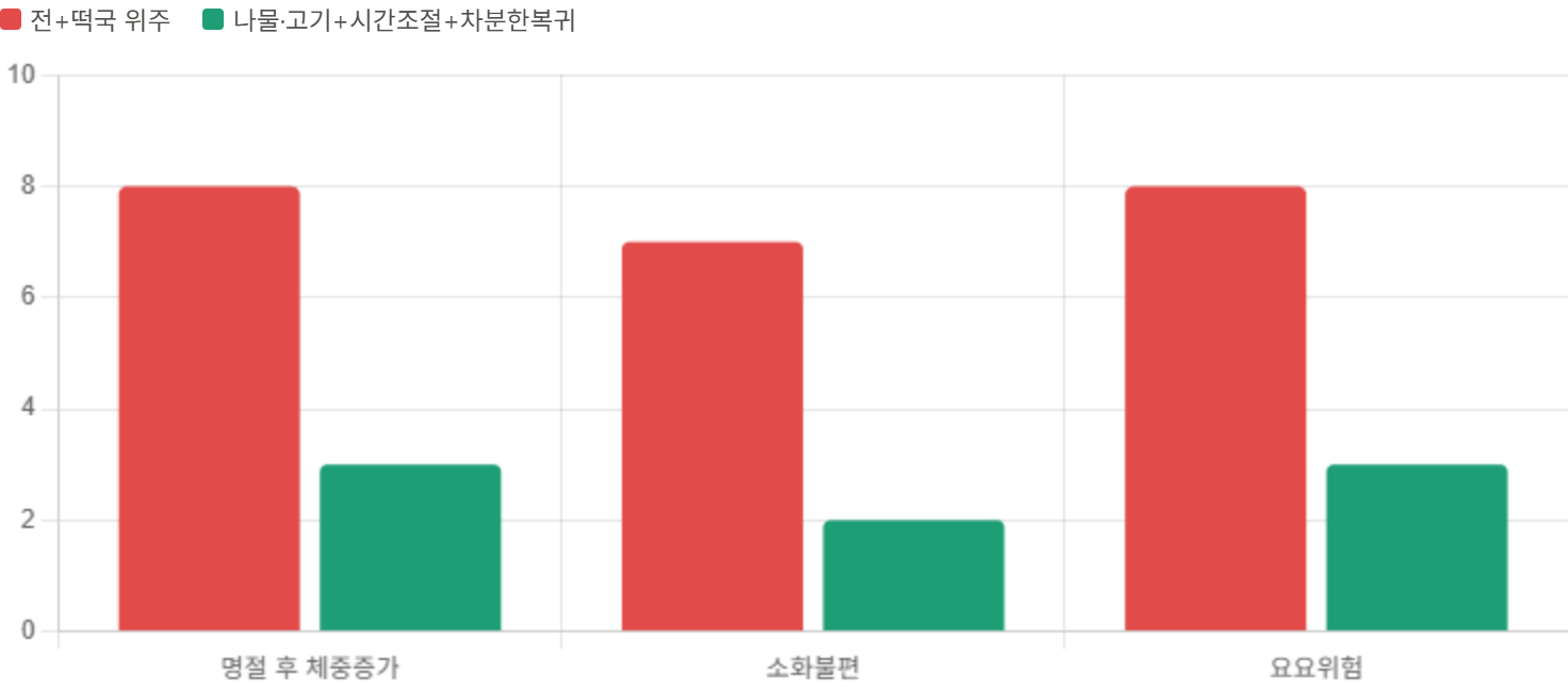 세 가지 명절 식단 튜닝의 체감 부담을 비교