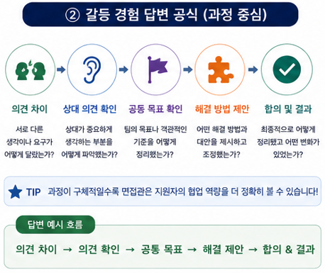 갈등 경험 답변 공식 (과정 중심)
