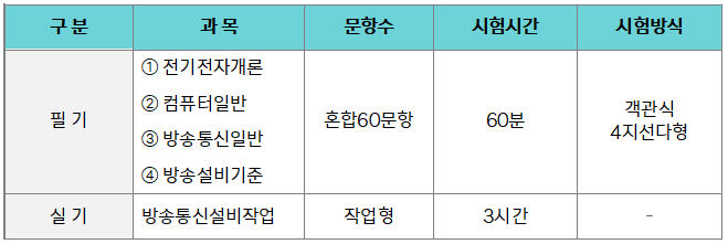 방송통신기능사 응시과목