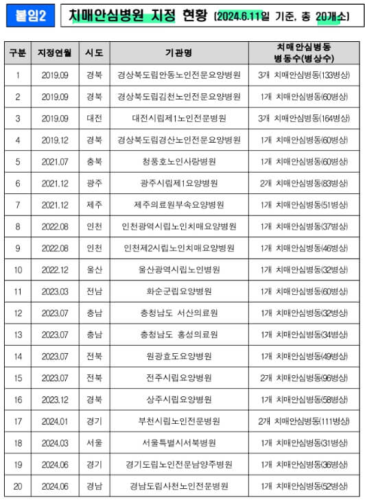 치매안심병원_리스트