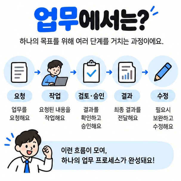 요청 확인 작업 수행 검토 승인 결과 전달 수정 순서로 이어지는 업무 프로세스 흐름을 보여주는 이미지